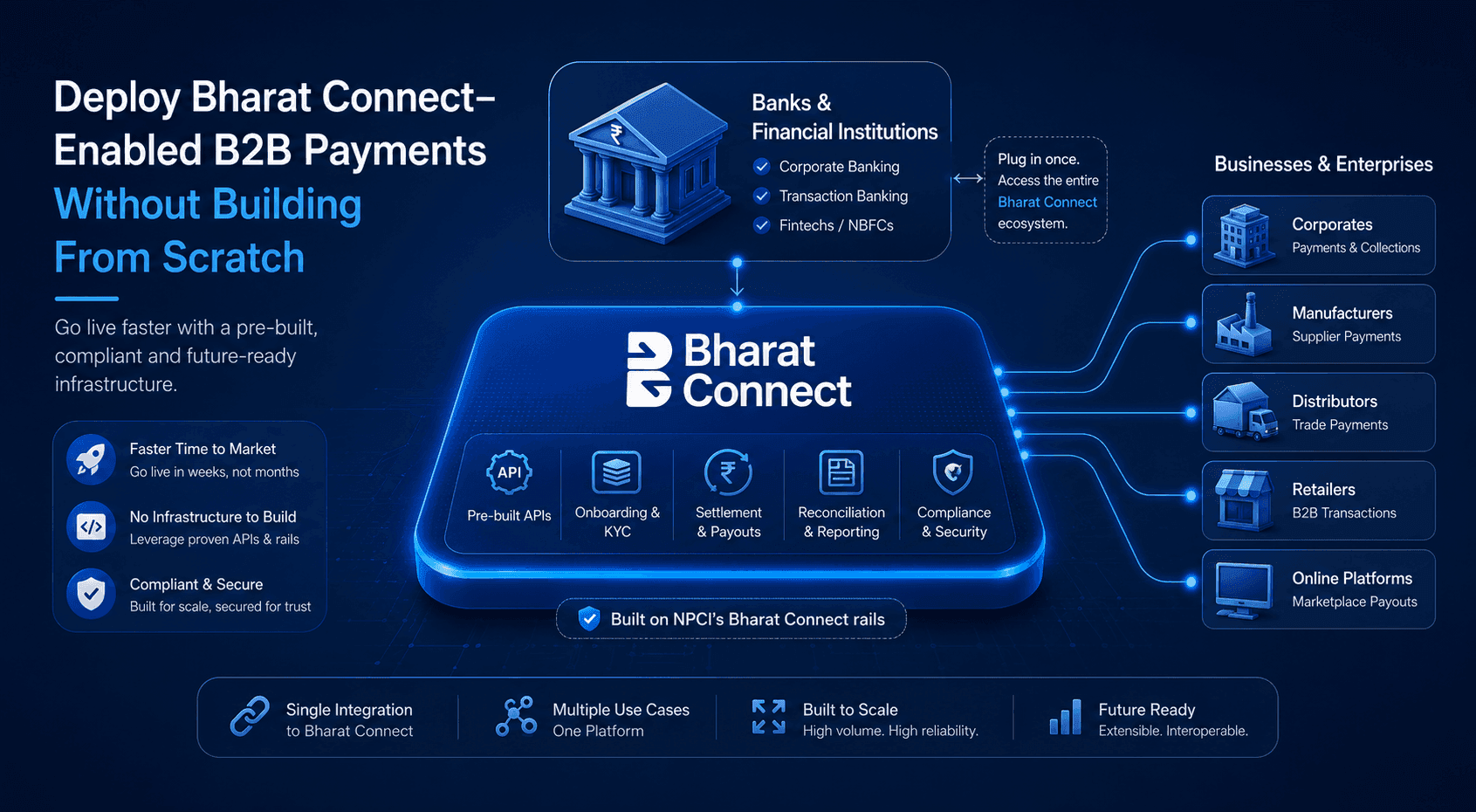 How Banks and Financial Institutions Can Deploy Bharat Connect-Enabled B2B Payments Without Building From Scratch